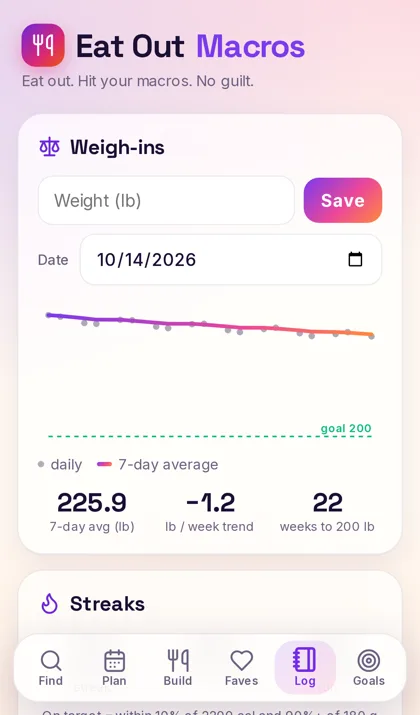 Weigh-in trend chart with 7-day average and streaks